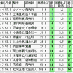 競馬【3連複18点買い法則】圧倒的1番人気がコケる理由